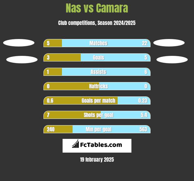 Nas vs Camara h2h player stats