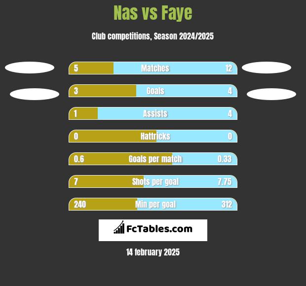 Nas vs Faye h2h player stats