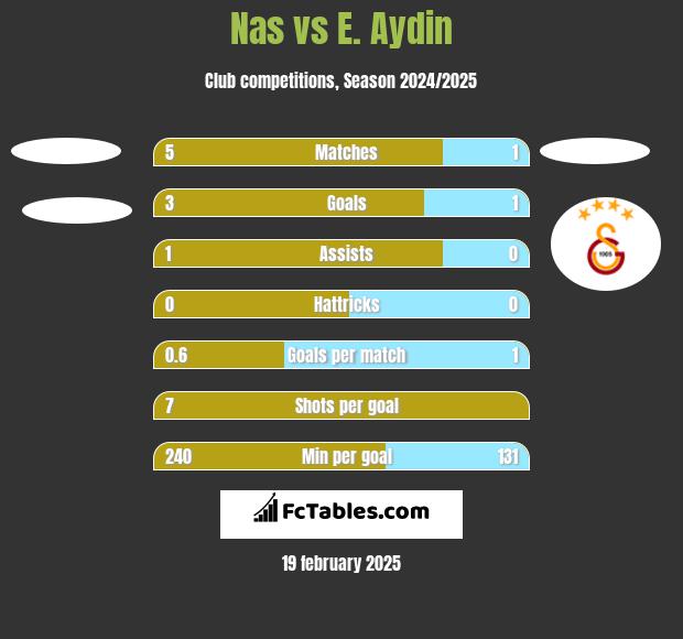 Nas vs E. Aydin h2h player stats