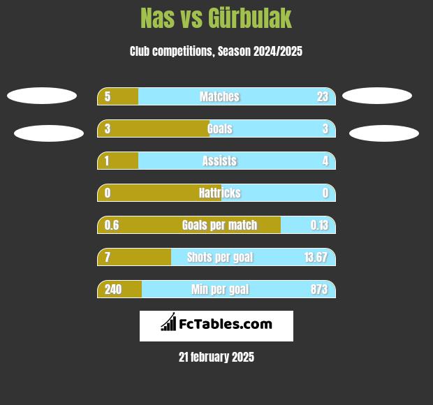 Nas vs Gürbulak h2h player stats