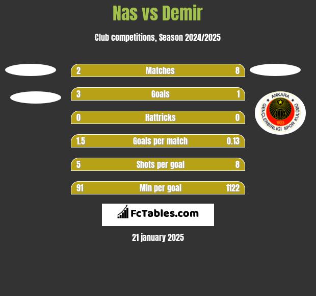 Nas vs Demir h2h player stats