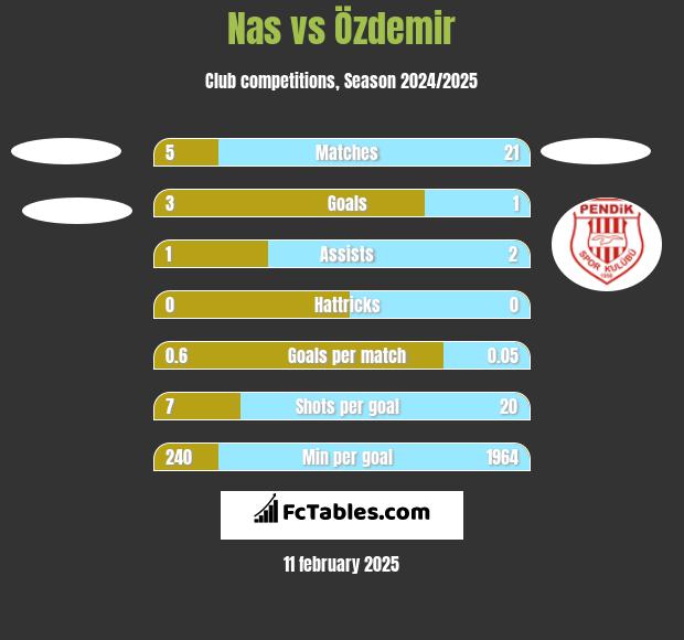 Nas vs Özdemir h2h player stats