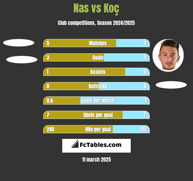 Nas vs Koç h2h player stats