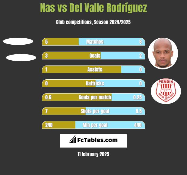 Nas vs Del Valle Rodríguez h2h player stats