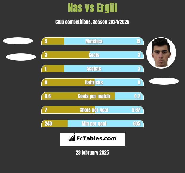 Nas vs Ergül h2h player stats