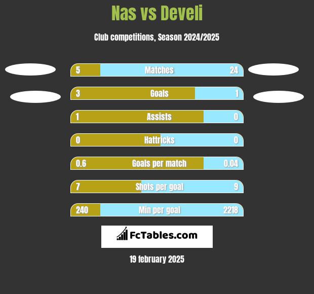 Nas vs Develi h2h player stats