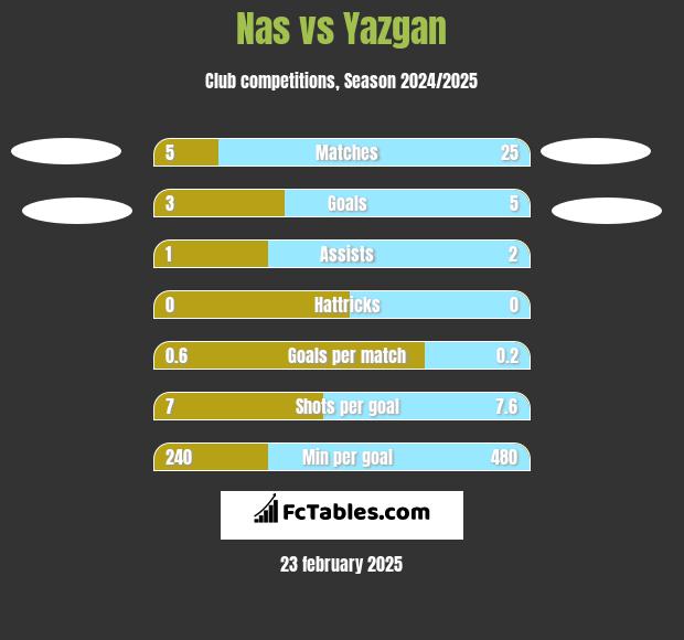 Nas vs Yazgan h2h player stats