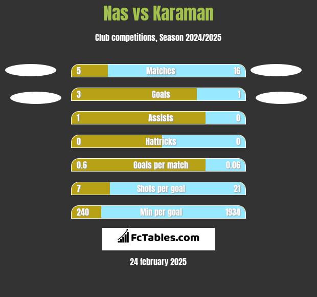 Nas vs Karaman h2h player stats