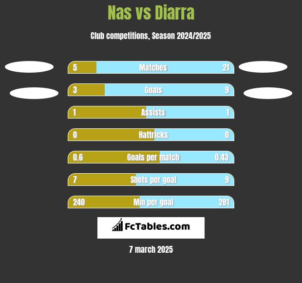 Nas vs Diarra h2h player stats