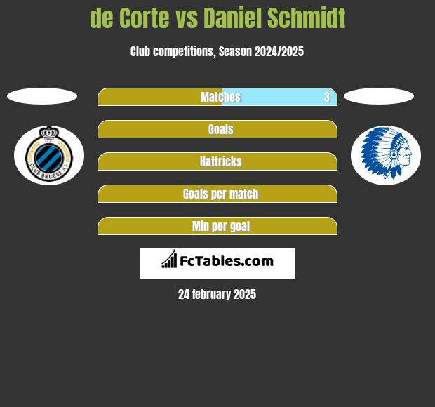 de Corte vs Daniel Schmidt h2h player stats