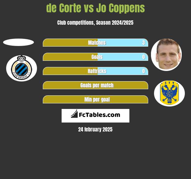 de Corte vs Jo Coppens h2h player stats