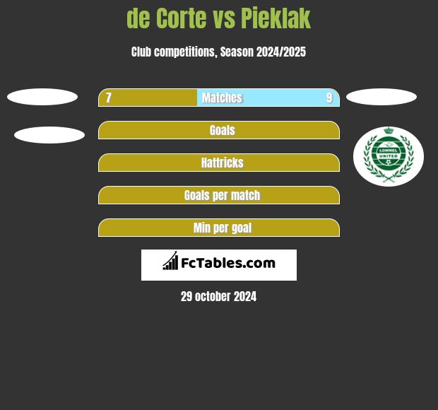 de Corte vs Pieklak h2h player stats