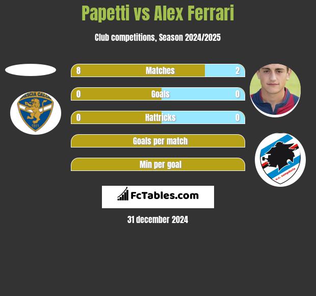 Papetti vs Alex Ferrari h2h player stats