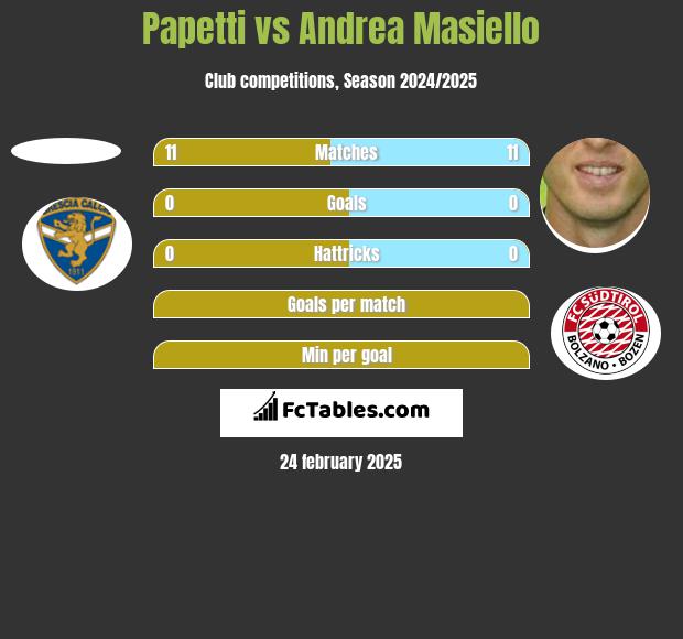 Papetti vs Andrea Masiello h2h player stats