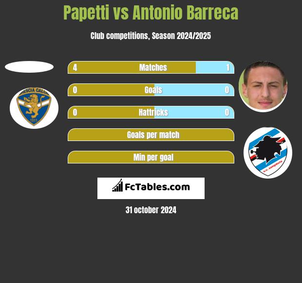 Papetti vs Antonio Barreca h2h player stats