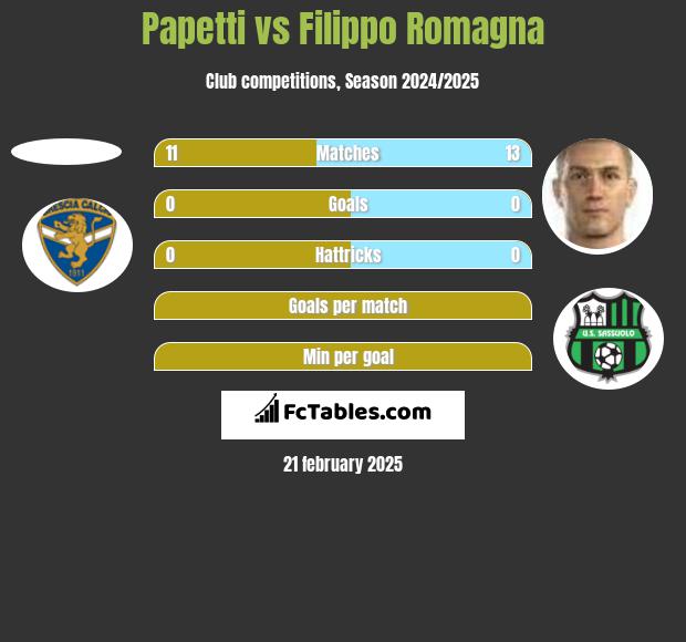 Papetti vs Filippo Romagna h2h player stats