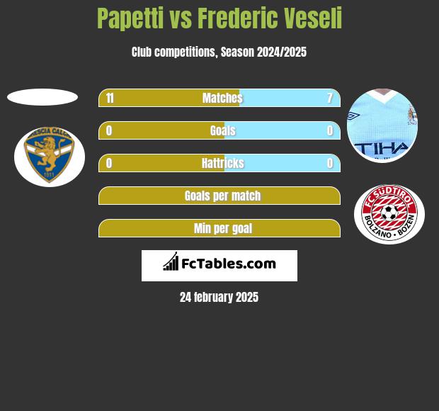 Papetti vs Frederic Veseli h2h player stats