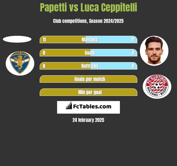 Papetti vs Luca Ceppitelli h2h player stats