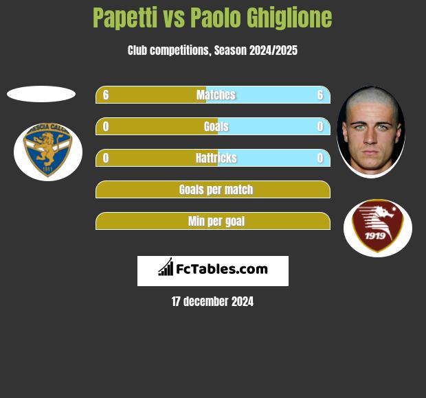 Papetti vs Paolo Ghiglione h2h player stats