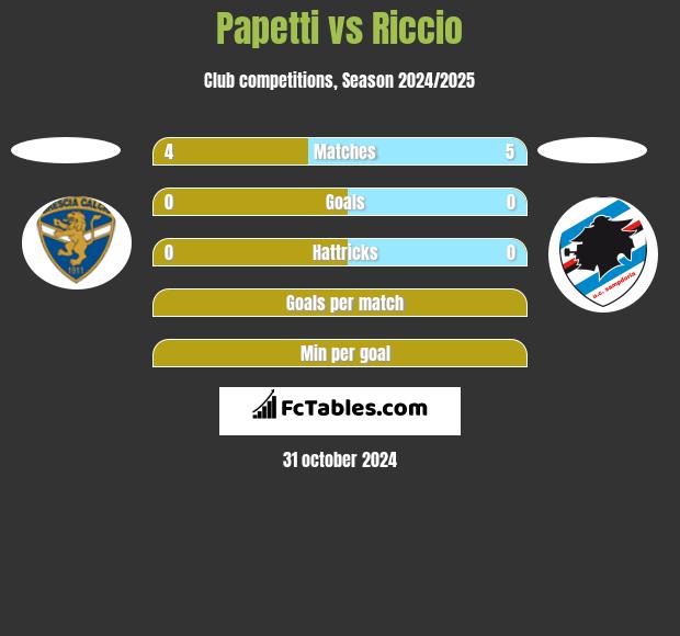 Papetti vs Riccio h2h player stats