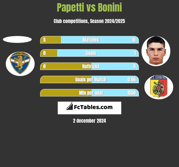 Papetti vs Bonini h2h player stats