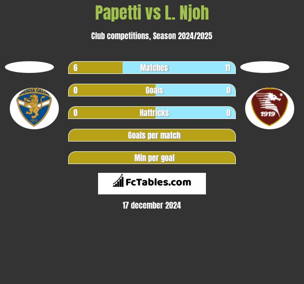 Papetti vs L. Njoh h2h player stats