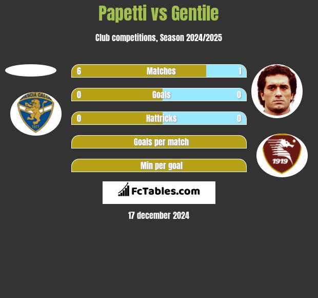 Papetti vs Gentile h2h player stats