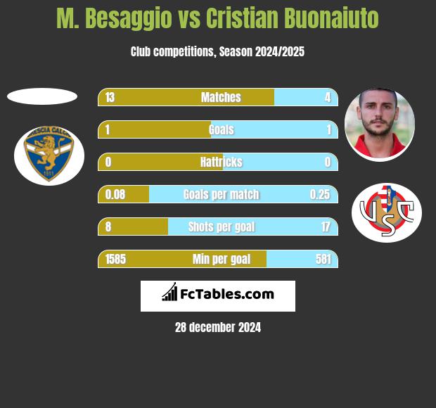 M. Besaggio vs Cristian Buonaiuto h2h player stats