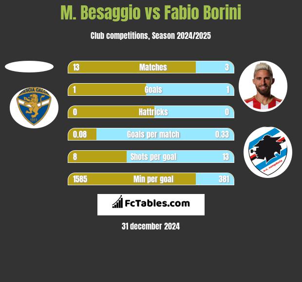 M. Besaggio vs Fabio Borini h2h player stats