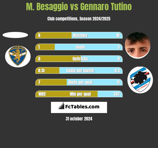 M. Besaggio vs Gennaro Tutino h2h player stats