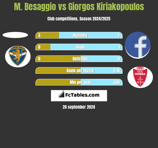 M. Besaggio vs Giorgos Kiriakopoulos h2h player stats