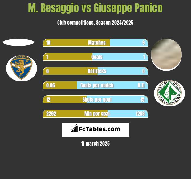 M. Besaggio vs Giuseppe Panico h2h player stats