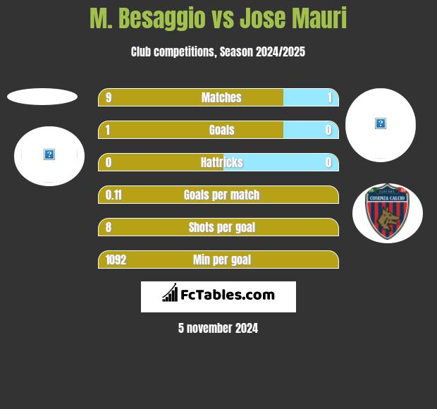 M. Besaggio vs Jose Mauri h2h player stats