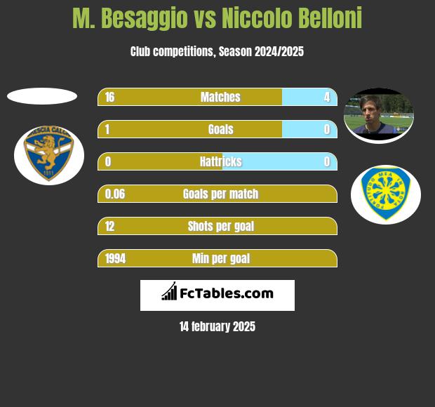 M. Besaggio vs Niccolo Belloni h2h player stats