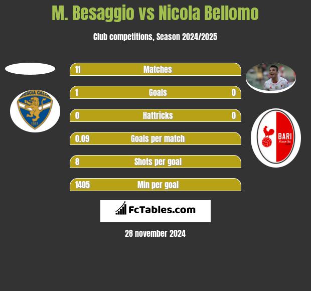 M. Besaggio vs Nicola Bellomo h2h player stats