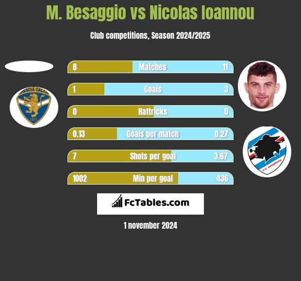 M. Besaggio vs Nicolas Ioannou h2h player stats