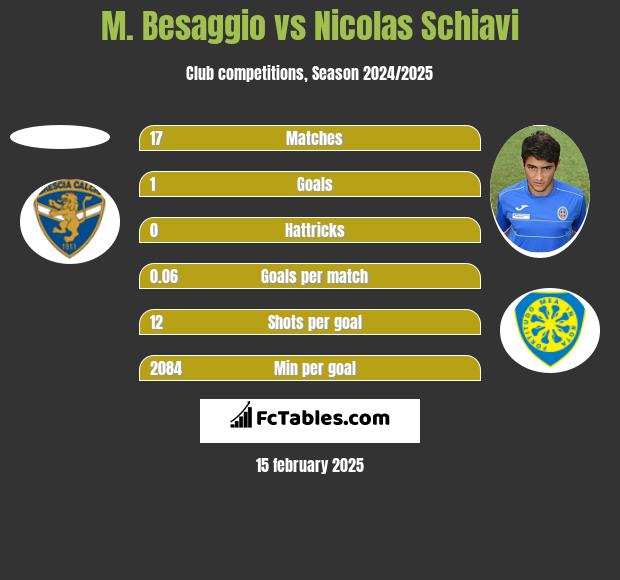 M. Besaggio vs Nicolas Schiavi h2h player stats