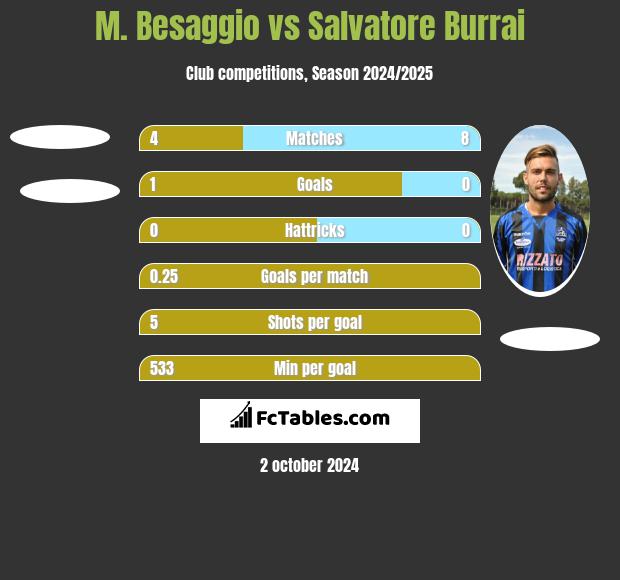 M. Besaggio vs Salvatore Burrai h2h player stats