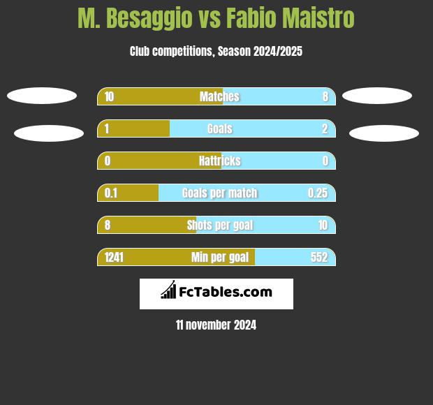 M. Besaggio vs Fabio Maistro h2h player stats