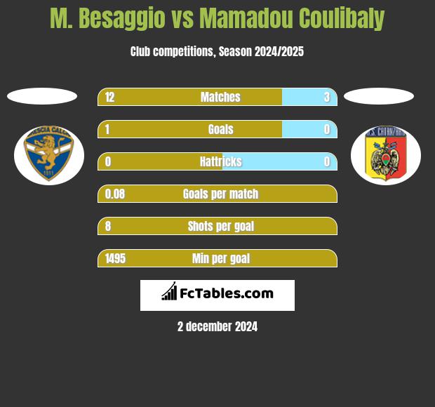 M. Besaggio vs Mamadou Coulibaly h2h player stats