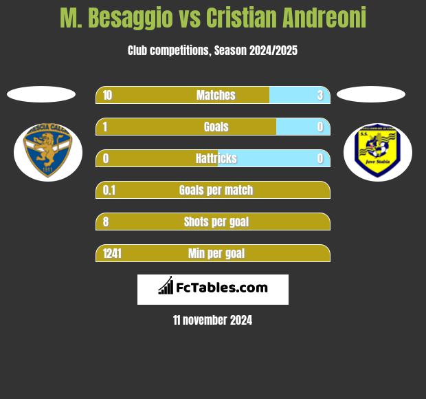 M. Besaggio vs Cristian Andreoni h2h player stats