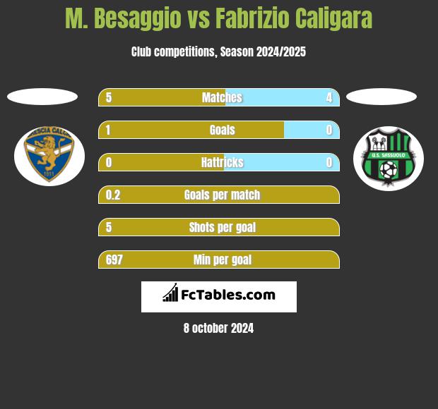 M. Besaggio vs Fabrizio Caligara h2h player stats