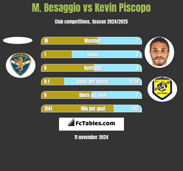 M. Besaggio vs Kevin Piscopo h2h player stats