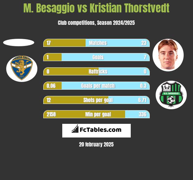 M. Besaggio vs Kristian Thorstvedt h2h player stats