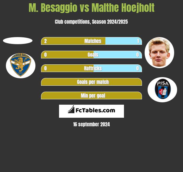 M. Besaggio vs Malthe Hoejholt h2h player stats