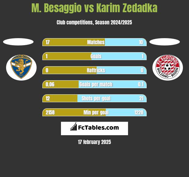 M. Besaggio vs Karim Zedadka h2h player stats