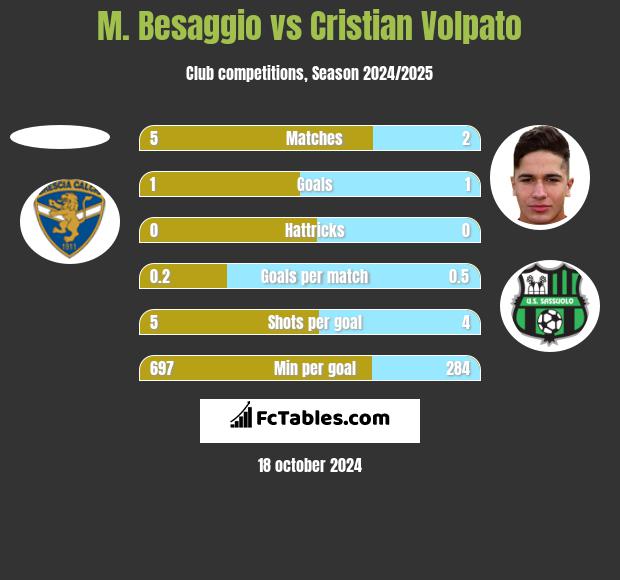 M. Besaggio vs Cristian Volpato h2h player stats