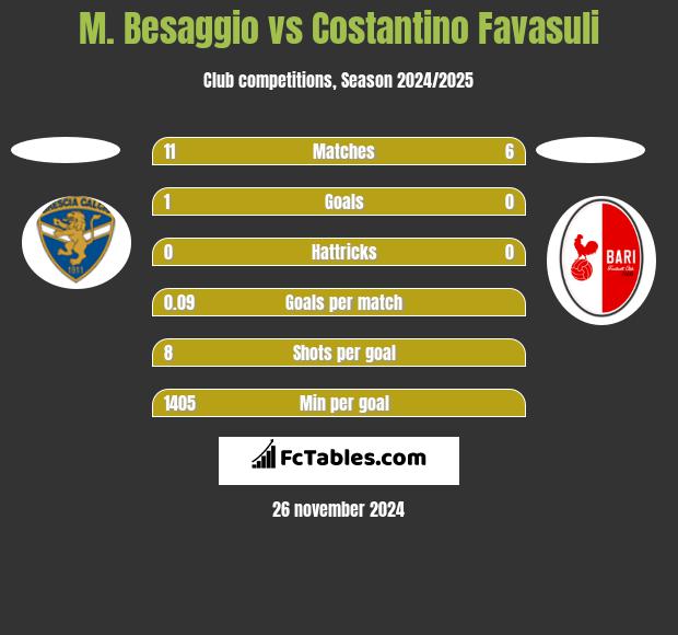 M. Besaggio vs Costantino Favasuli h2h player stats