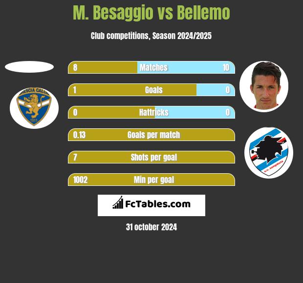 M. Besaggio vs Bellemo h2h player stats