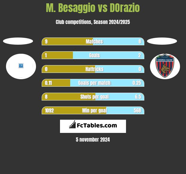 M. Besaggio vs DOrazio h2h player stats